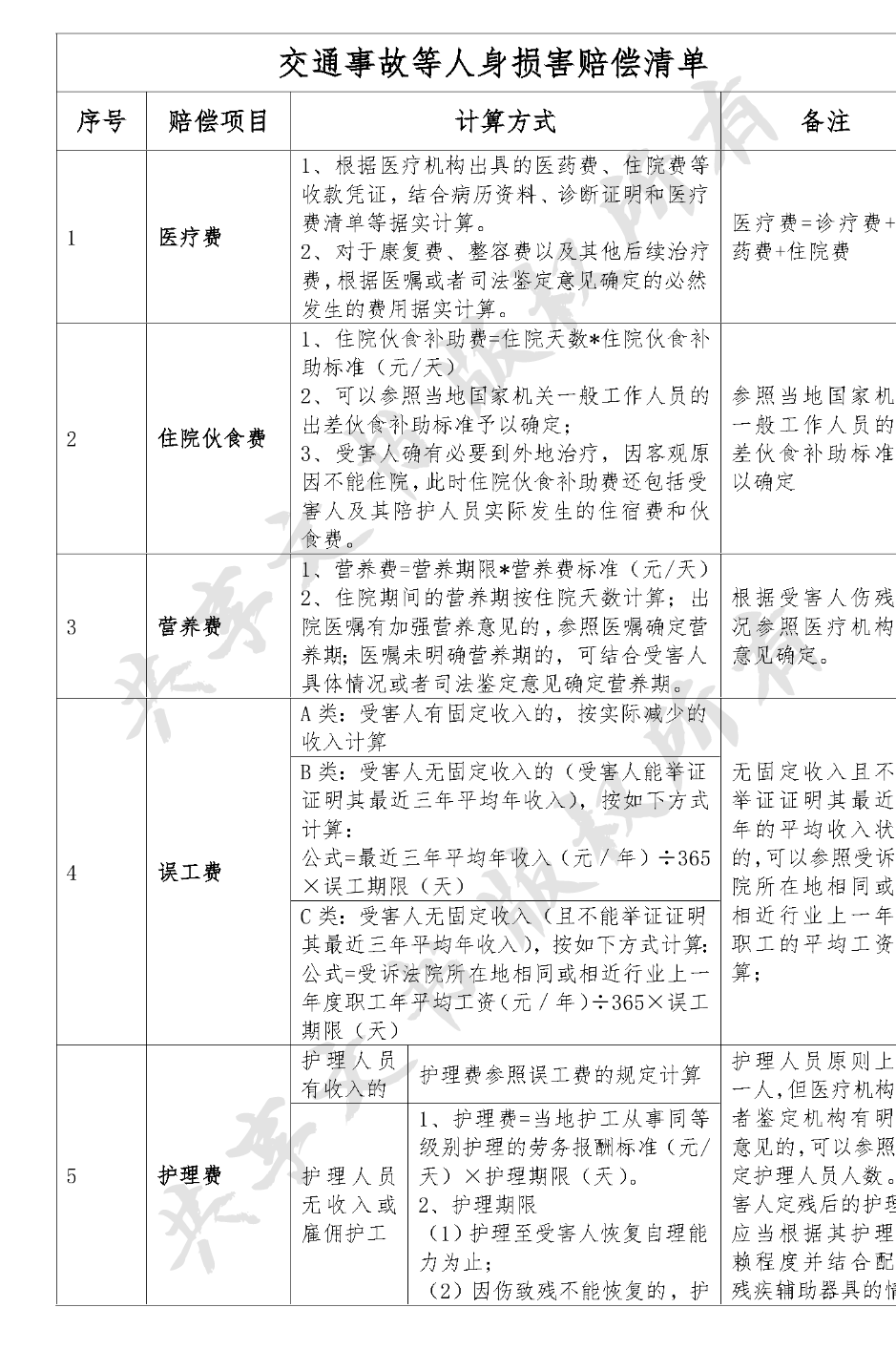 交通事故等人身损害赔偿清单-第0页