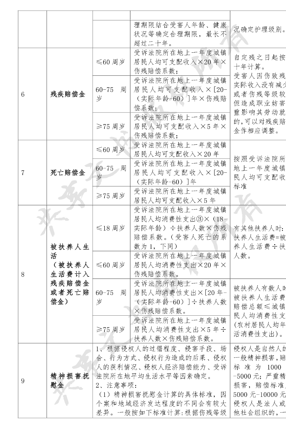 交通事故等人身损害赔偿清单-第1页