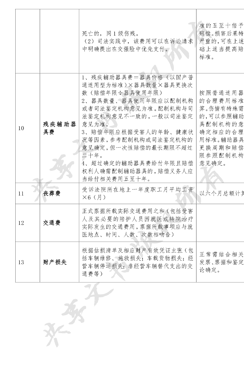 交通事故等人身损害赔偿清单-第2页